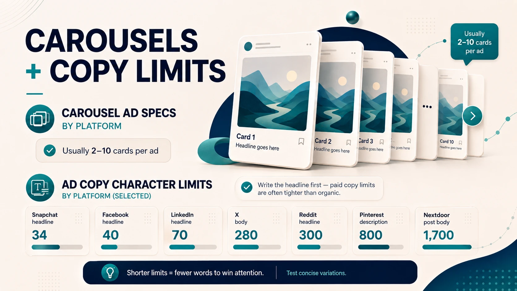 Carousel ad specs showing a 10-card carousel example alongside ad copy character limits for Snapchat, Facebook, LinkedIn, X, Reddit, Pinterest, and Nextdoor