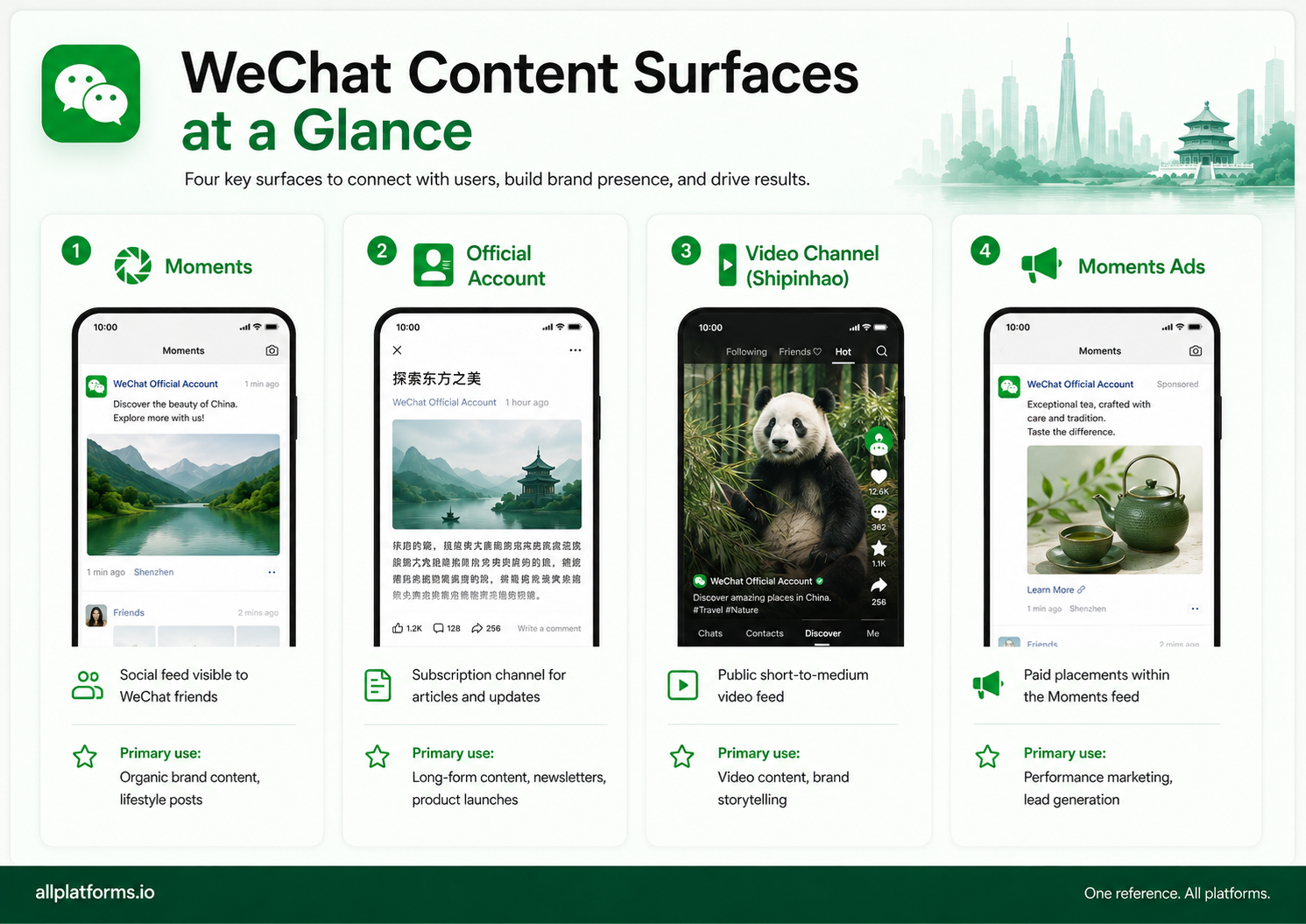 Four WeChat content surfaces shown side by side: Moments feed, Official Account article, Video Channel (Shipinhao) video feed, and a Moments Ad placement