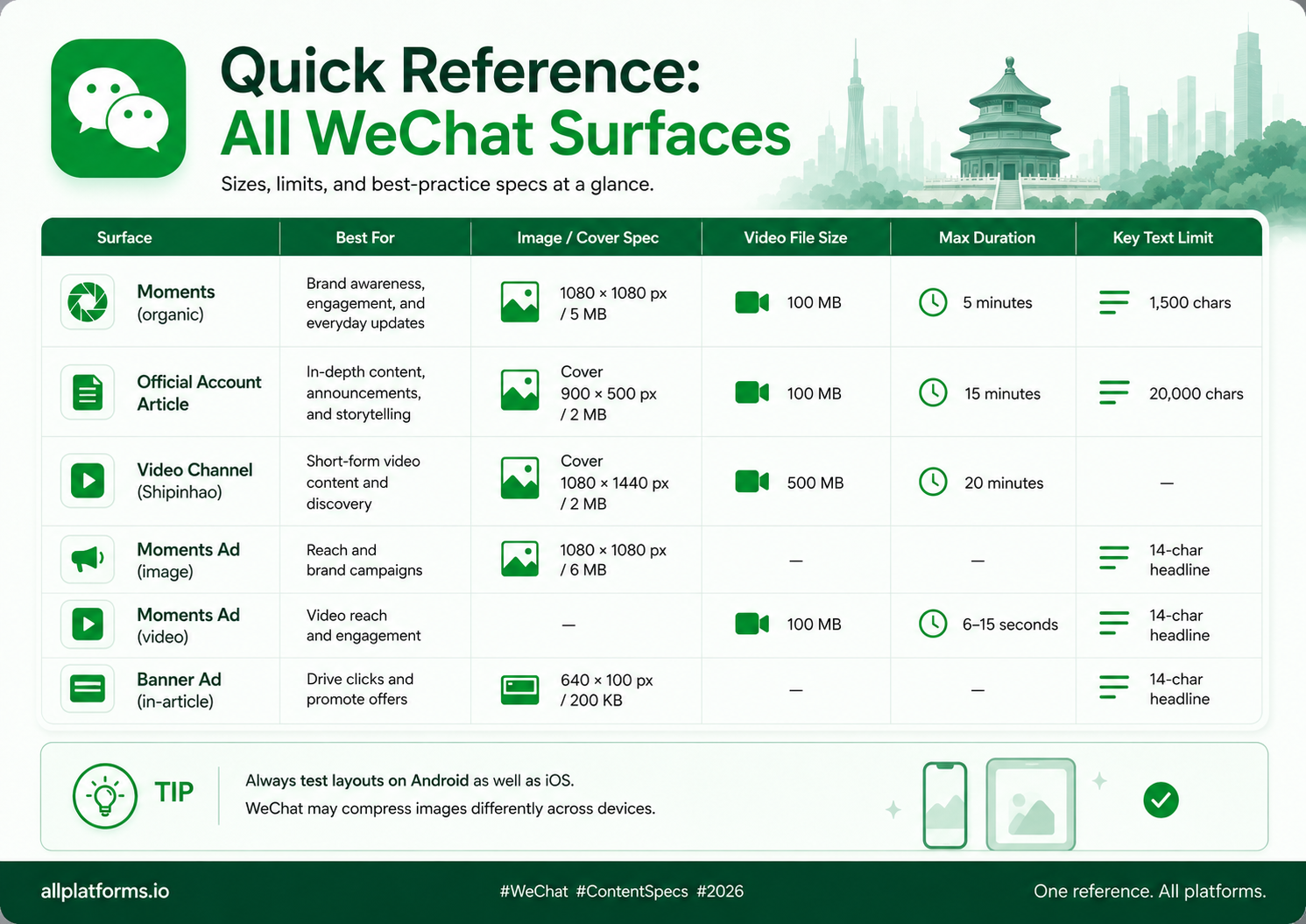 Quick reference table showing all WeChat content surfaces with image sizes, video file sizes, max durations, and key text limits for Moments, Official Account, Video Channel, Moments Ads, and Banner Ads