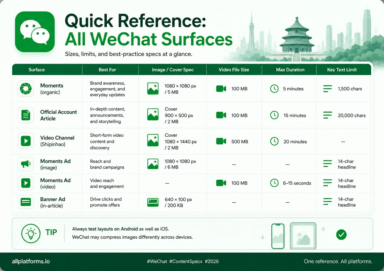 Quick reference table showing all WeChat content surfaces with image sizes, video file sizes, max durations, and key text limits for Moments, Official Account, Video Channel, Moments Ads, and Banner Ads